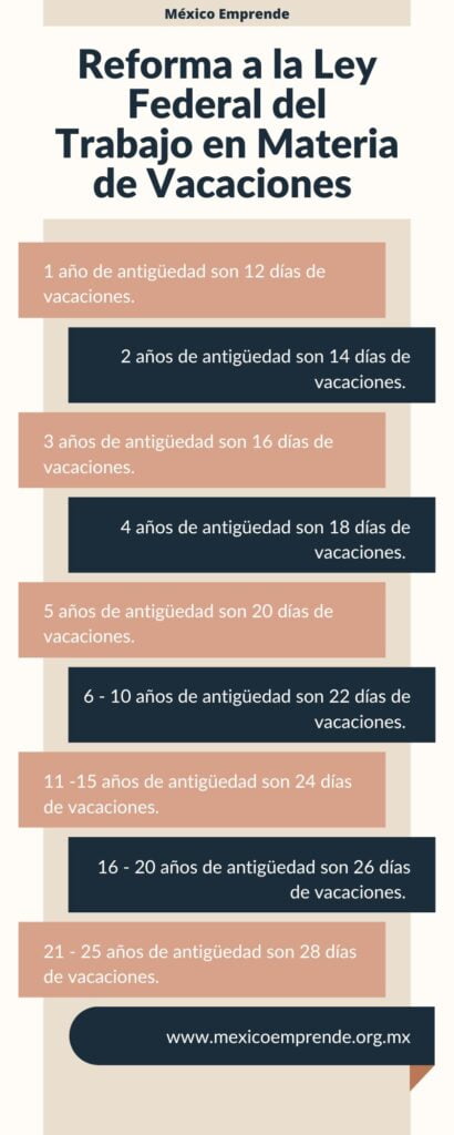 ¡El derecho a un descanso justo! Nueva reforma laboral de vacaciones en México 2 Nueva reforma laboral de vacaciones en México
